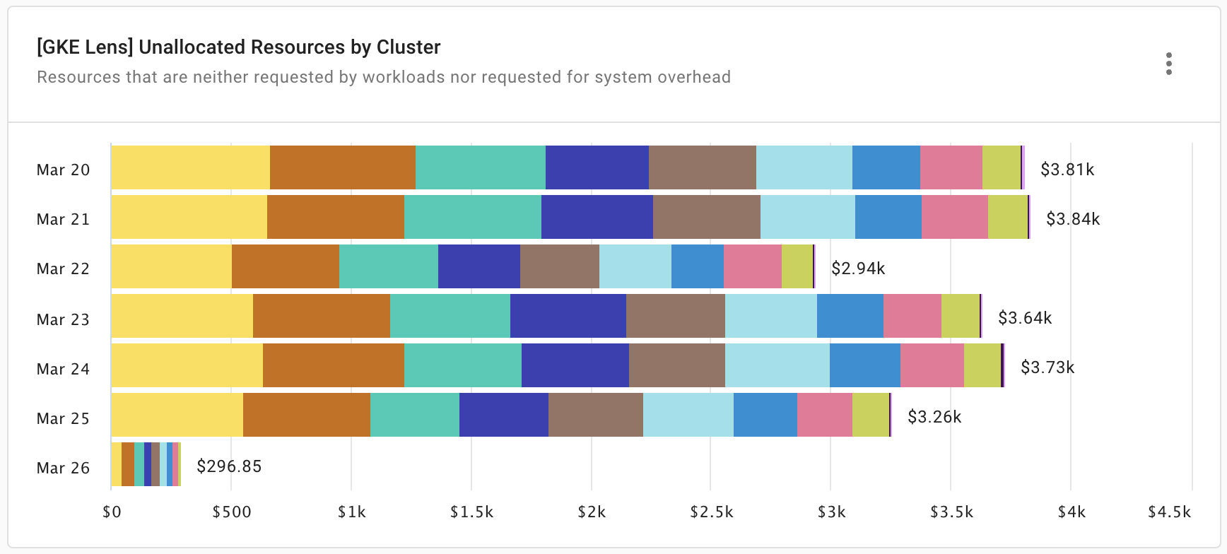 GKE Intelligence: Unallocated Resources by Cluster