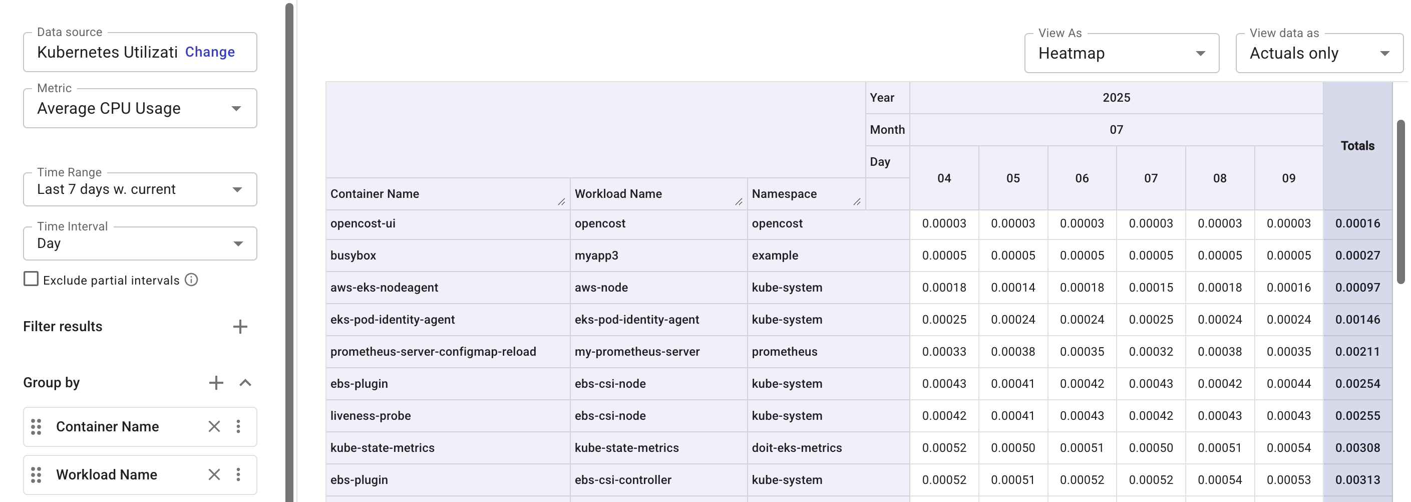 Container CPU utilization
