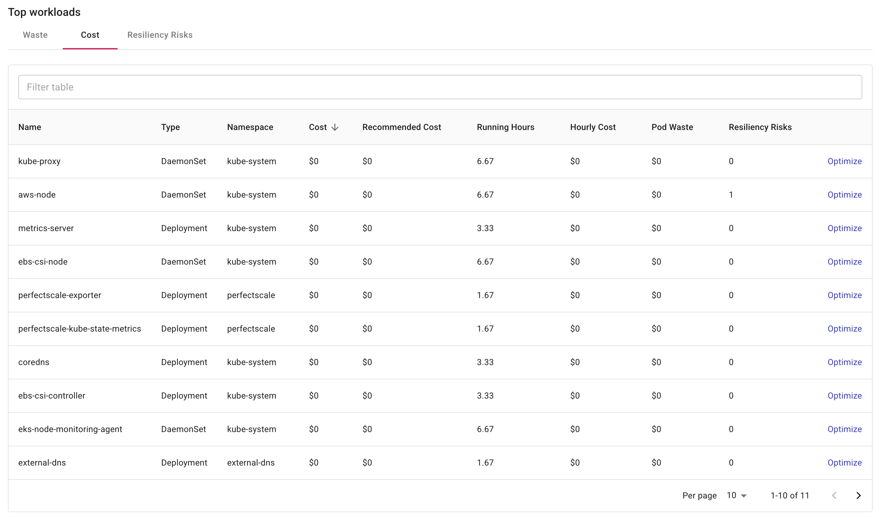 Kubernetes cluster - Waste, cost, and resiliency risks