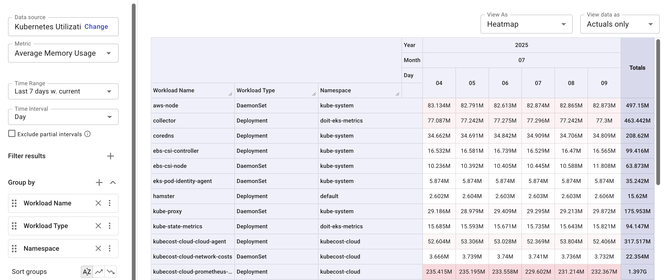 Workload memory utilization