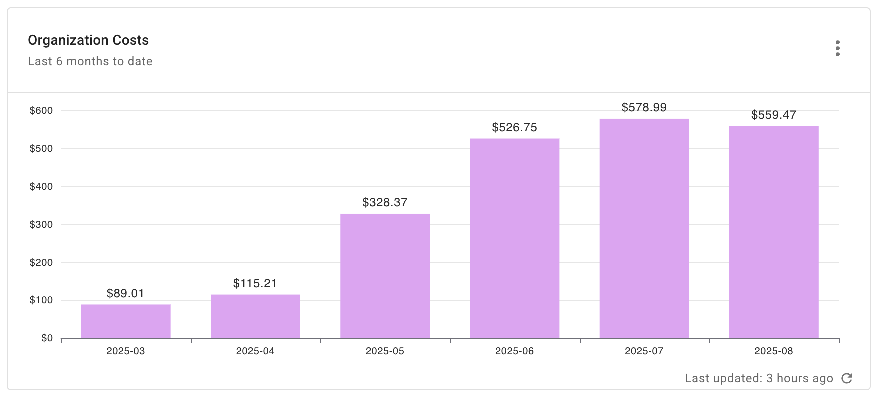 MongoDB organization costs report widget