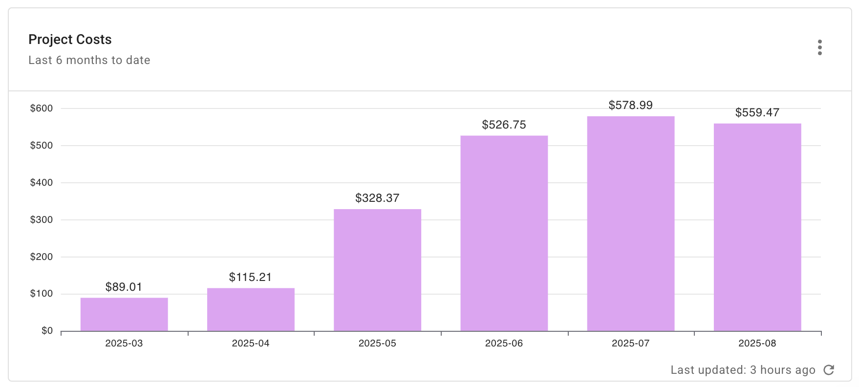MongoDB projects costs for last 6 months report widget