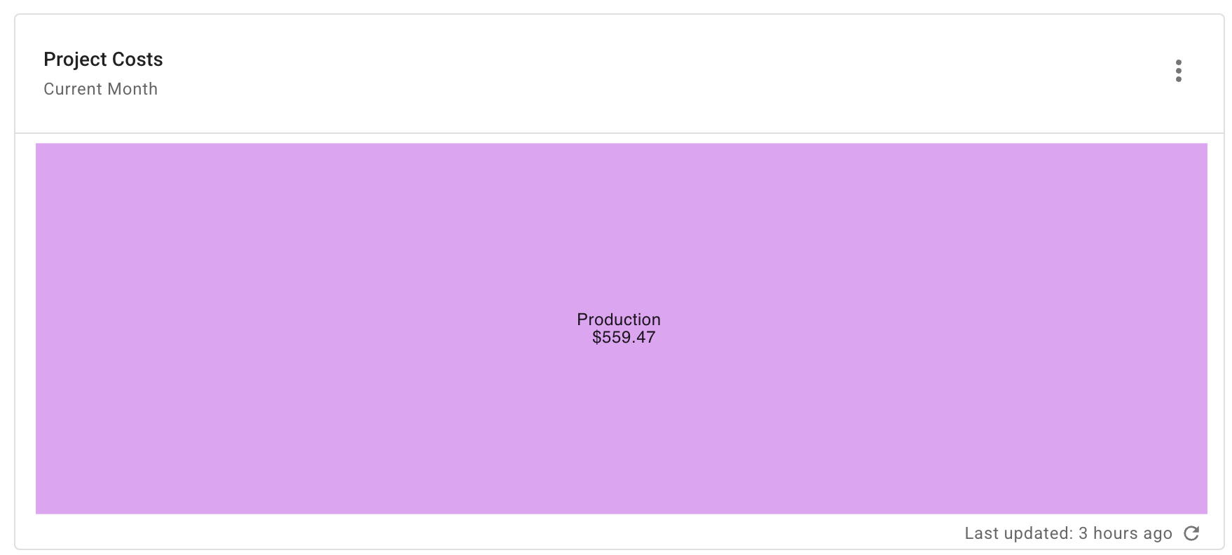 MongoDB monthly project costs report widget