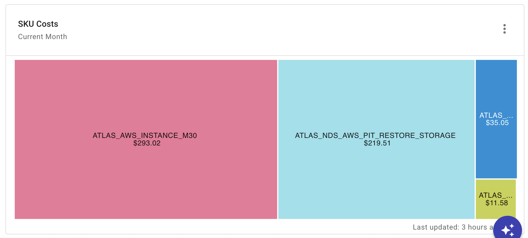 MongoDB SKU costs report widget