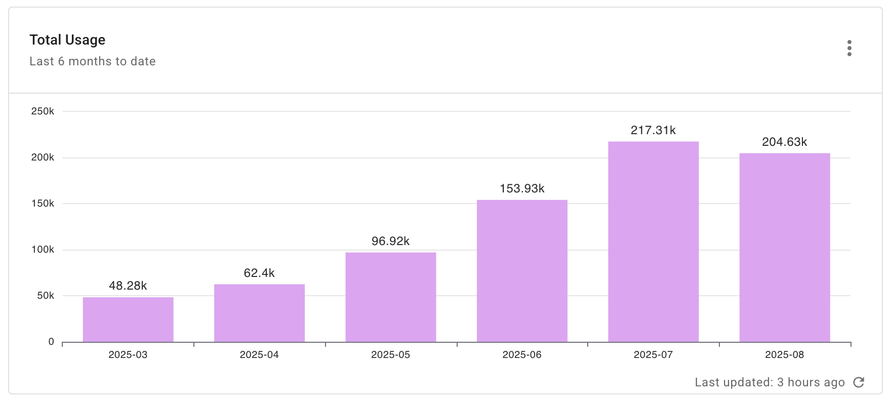 MongoDB total usage report widget