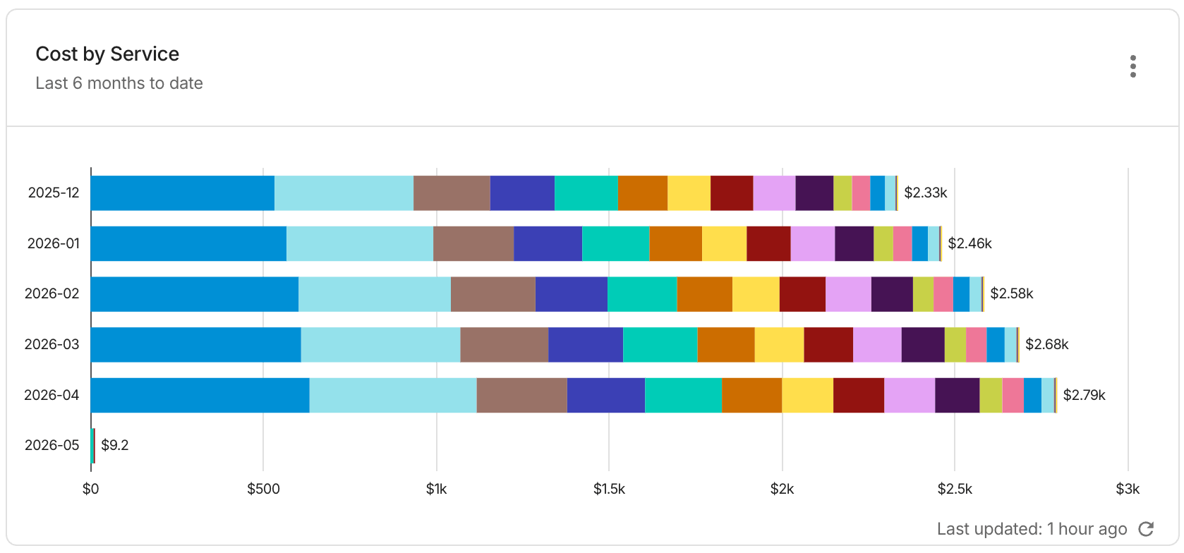 OCI - Cost by service.
