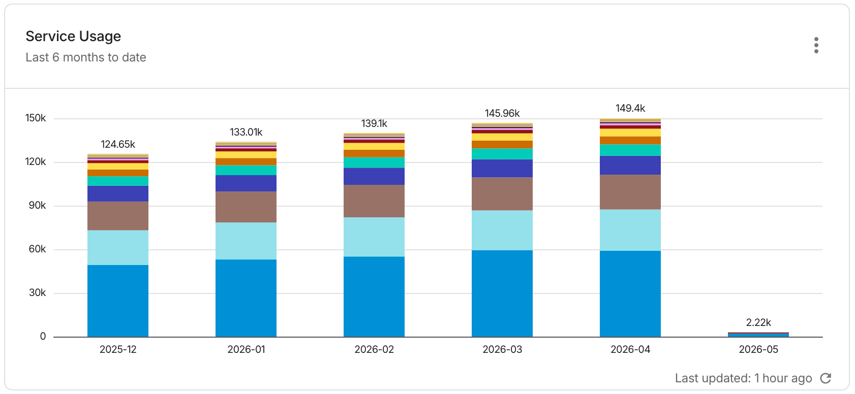 OCI - Service usage.