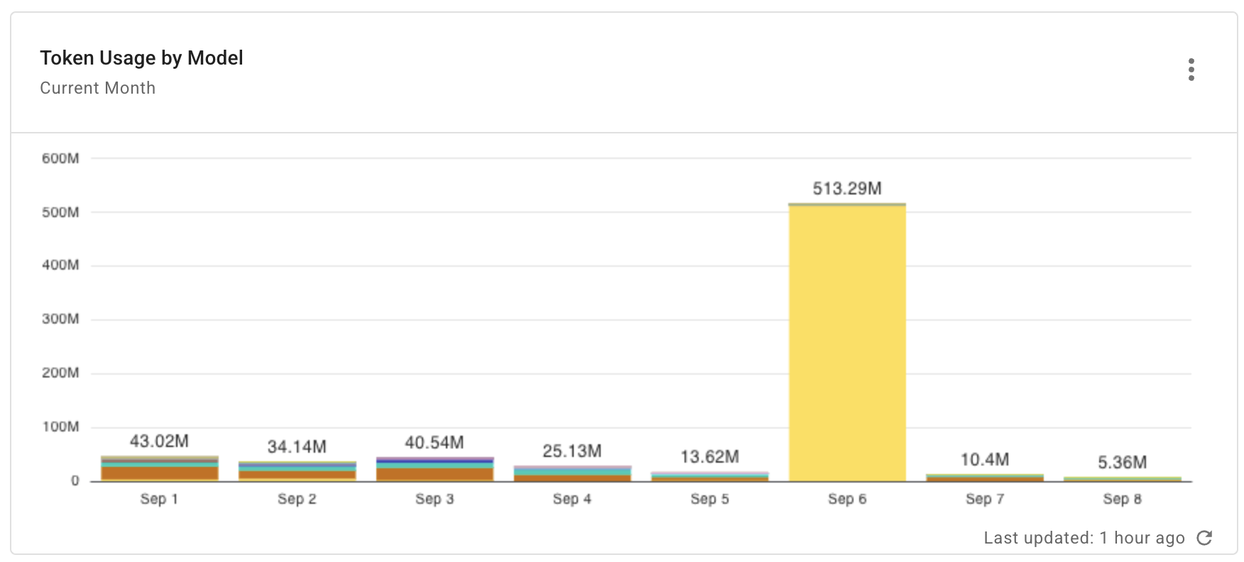 GenAI daily total spend by project report widget