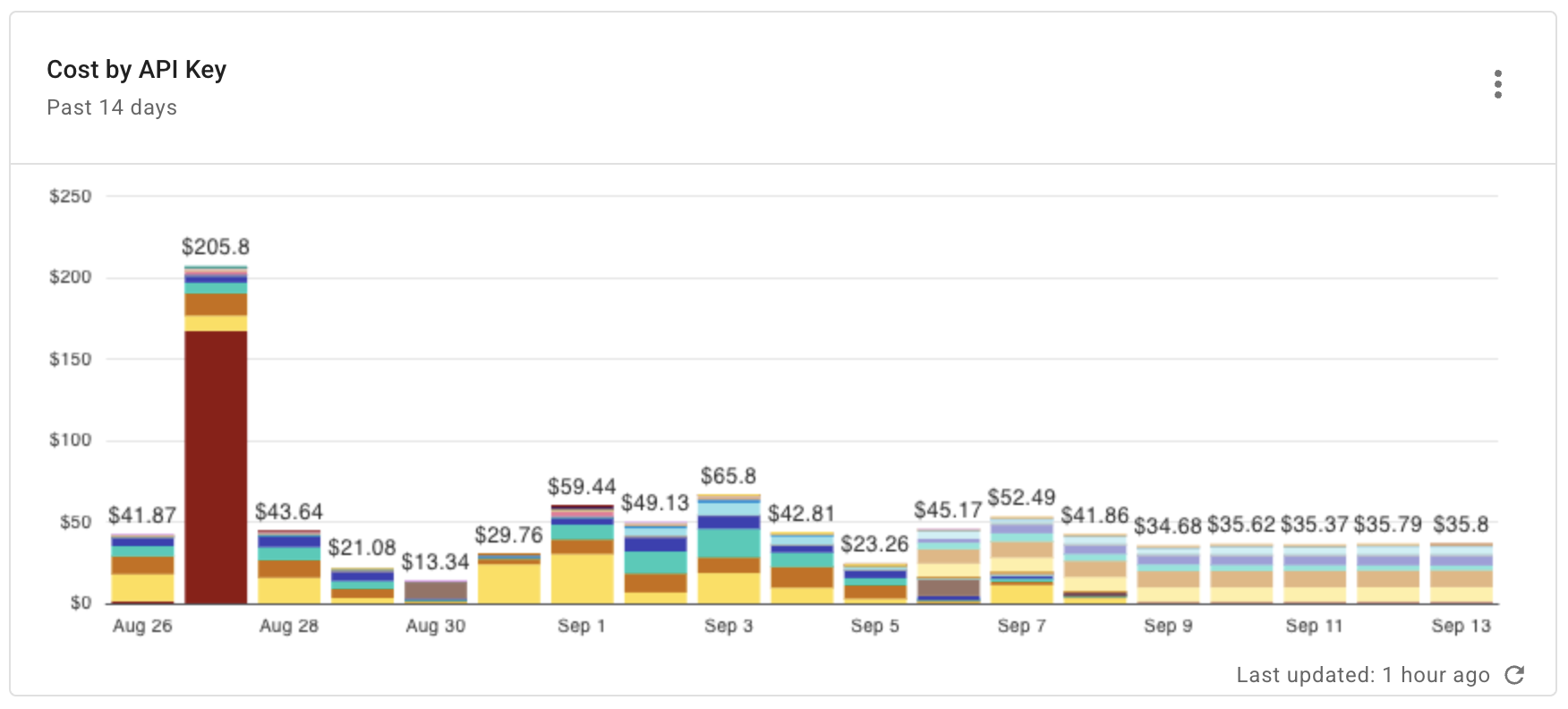 GenAI monthly cost by model report widget
