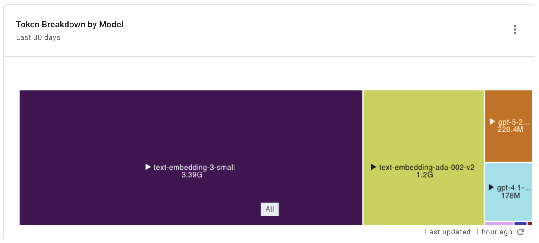 GenAI monthly cost by usage type report widget
