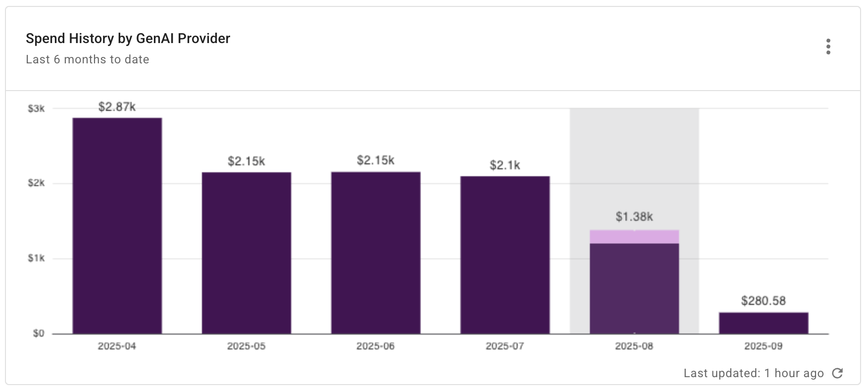 GenAI total monthly spend report widget
