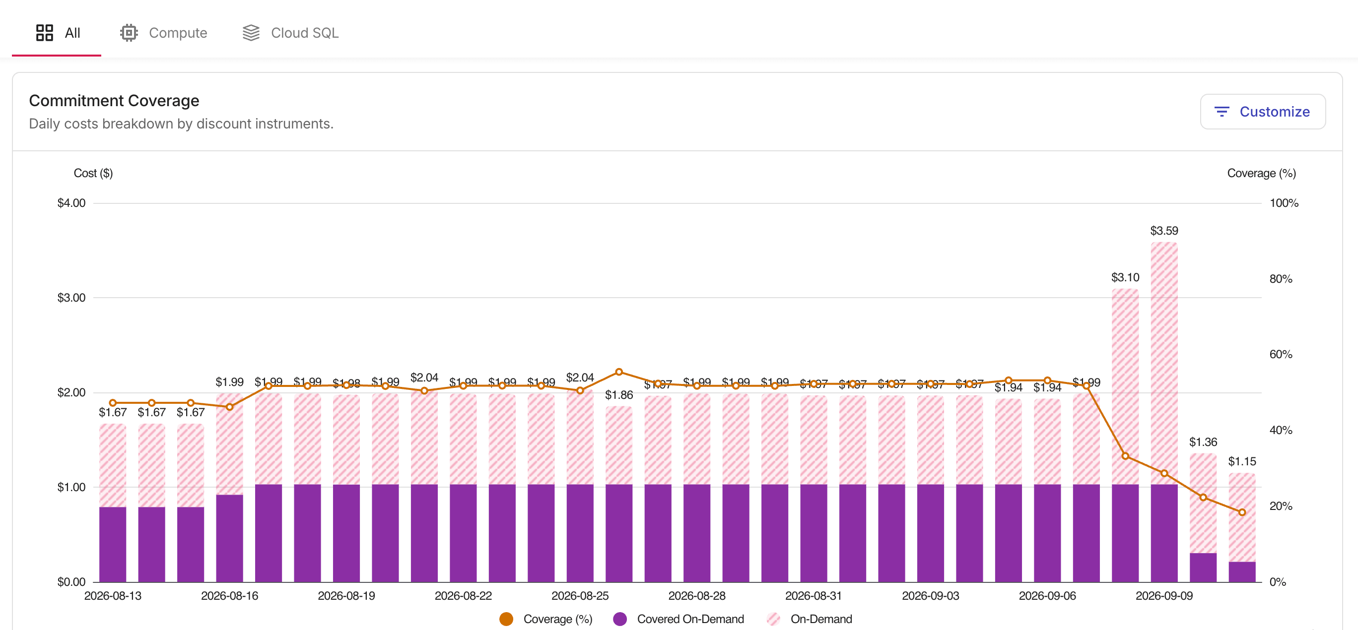 PerfectScale for Commitments Overview - Coverage