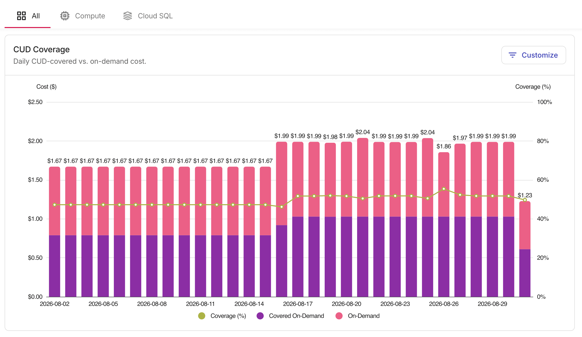 PerfectScale for Commitments Overview - Coverage
