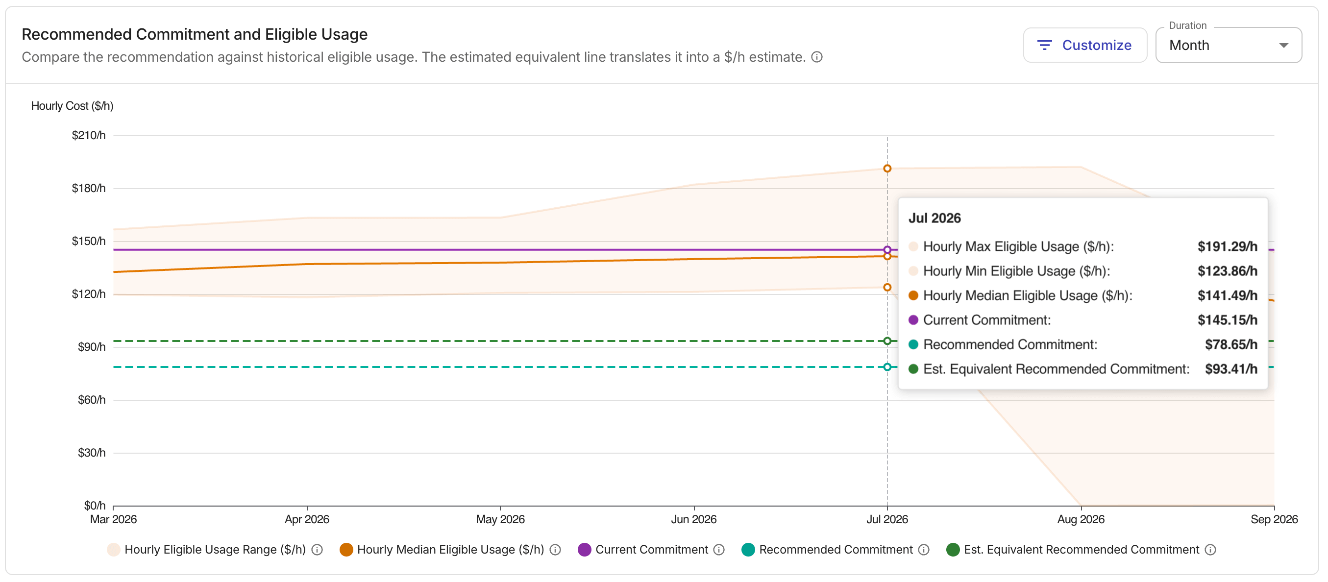 Recommendation commitment and eligible usage chart