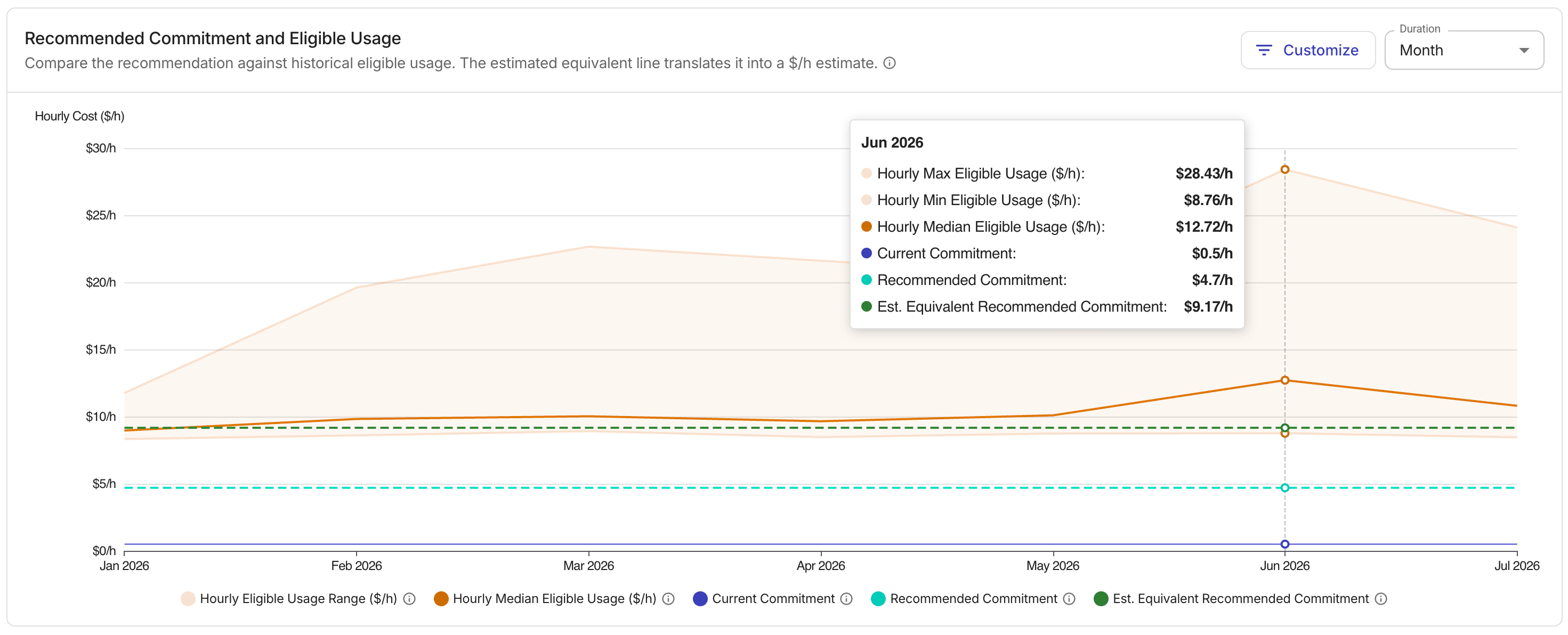 Recommendation commitment and eligible usage chart