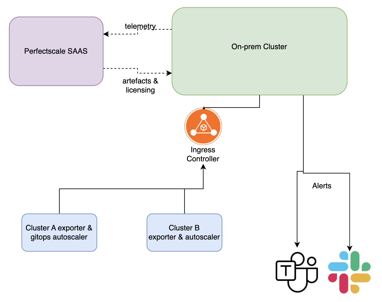 PerfectScale documentation illustration