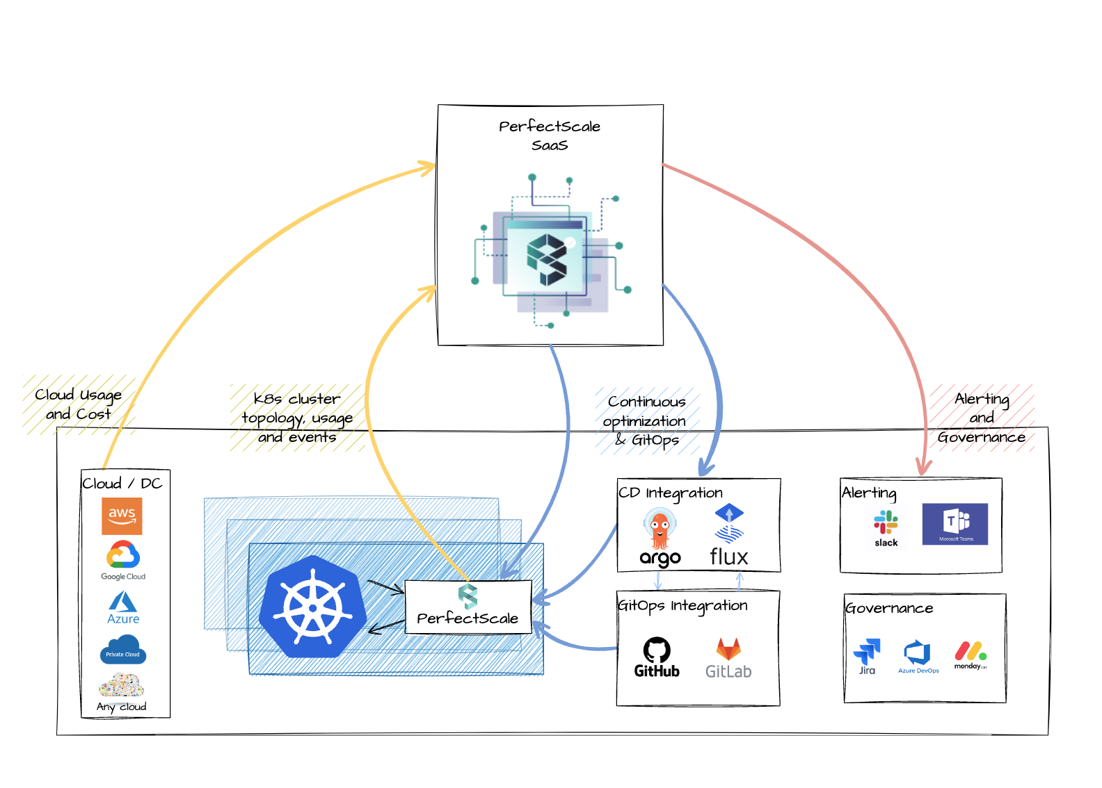 PerfectScale documentation illustration